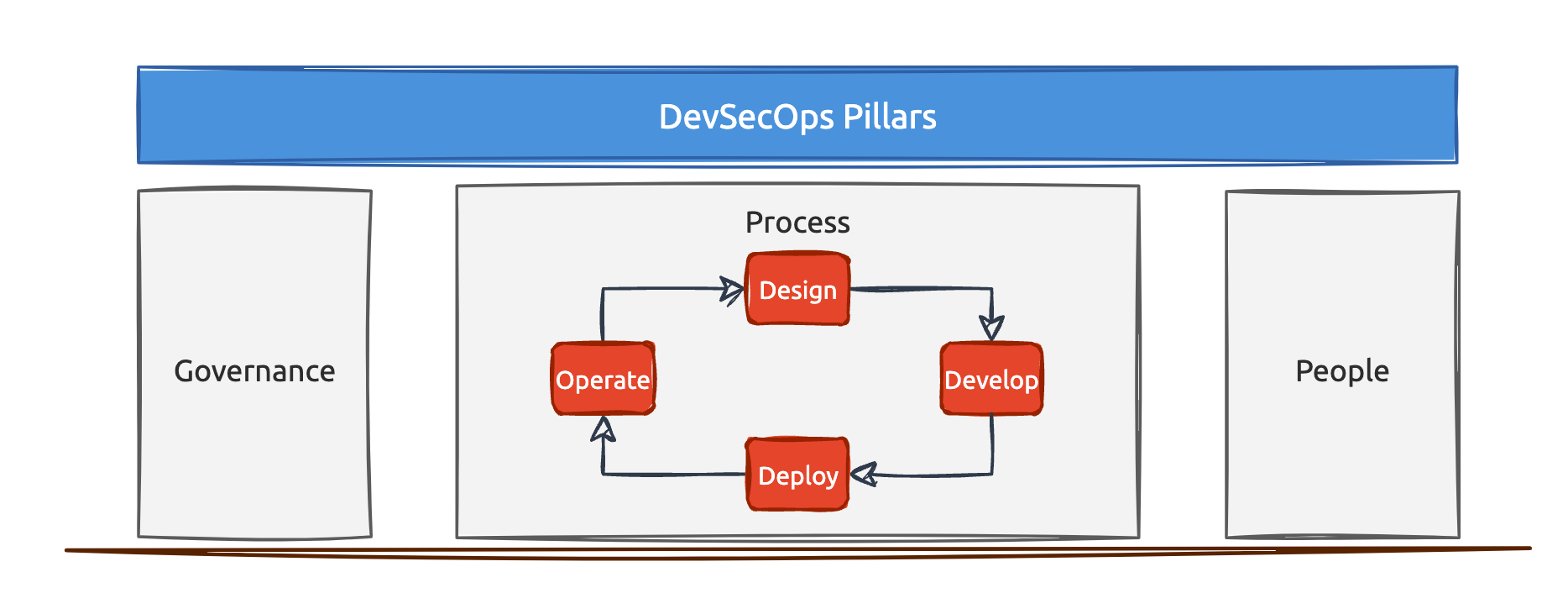 DevSecOps Pillars