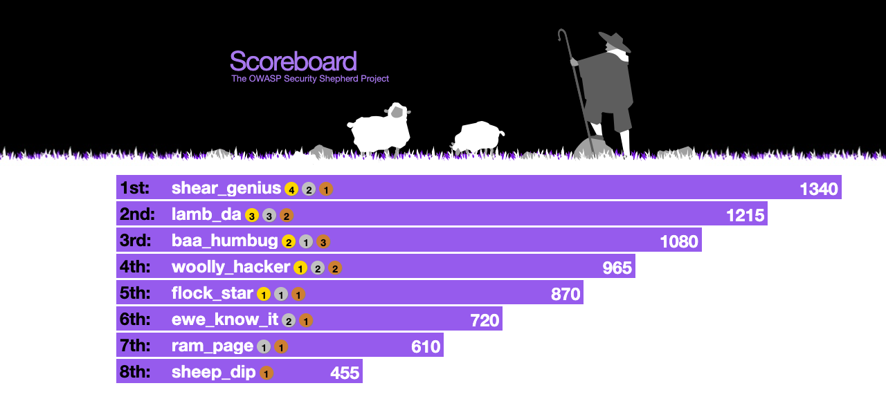 The scoreboard: players ranked by score, each with a bar showing their points and their gold, silver and bronze medal counts