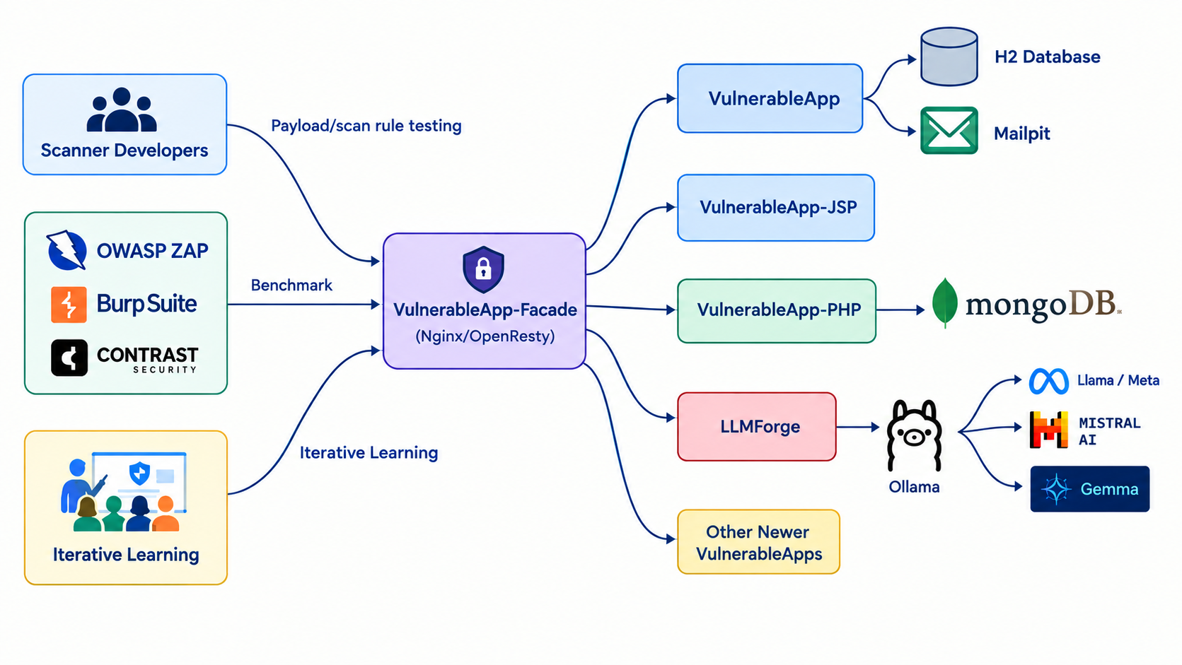 VulnerableApp-Architecture