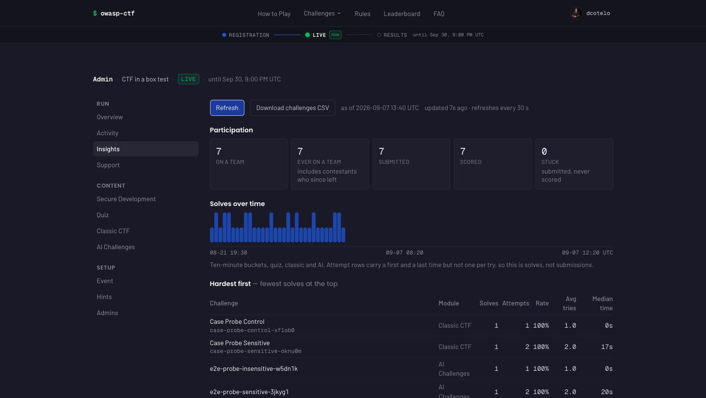 The Insights tab: the five participation figures, a ten-minute-bucket solve timeline, and the hardest-first challenge table with solves, attempts, solve rate, average tries and median time to solve per challenge
