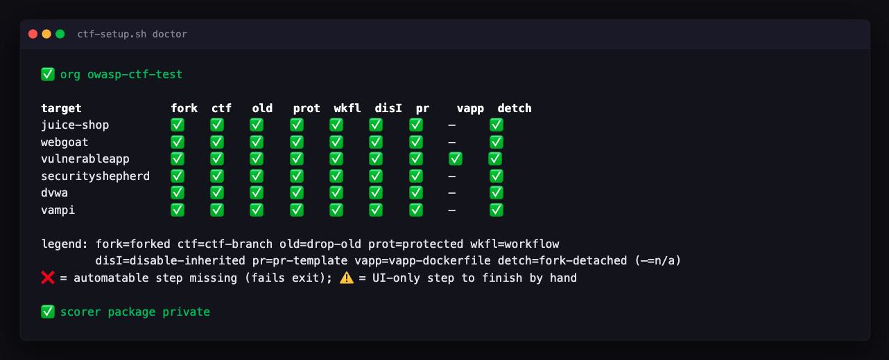 ctf-setup.sh doctor status matrix: one row per fork, one column per step