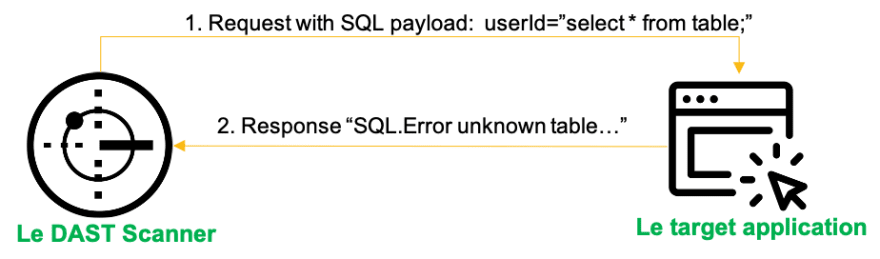 Dynamic testing