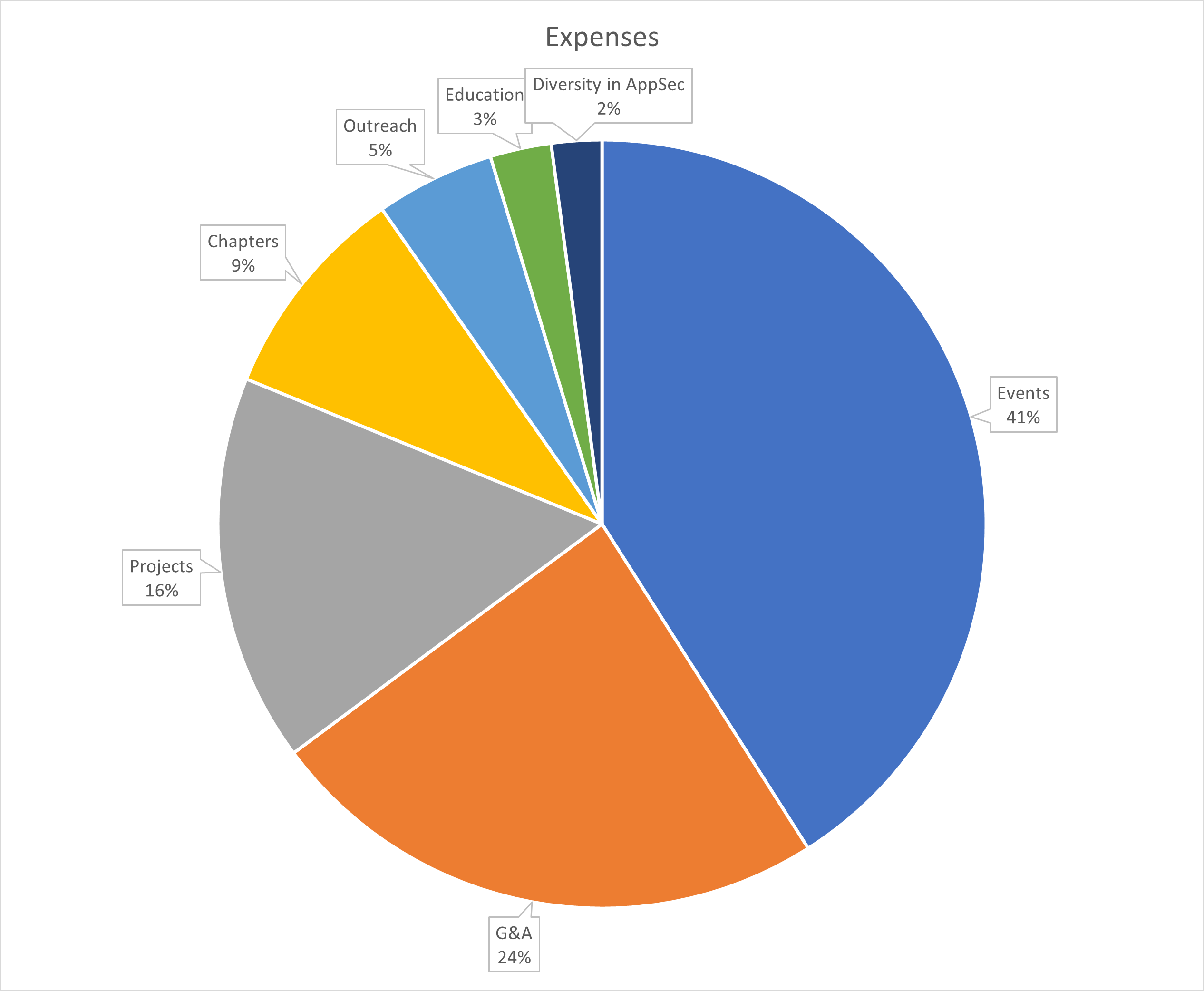Expenses